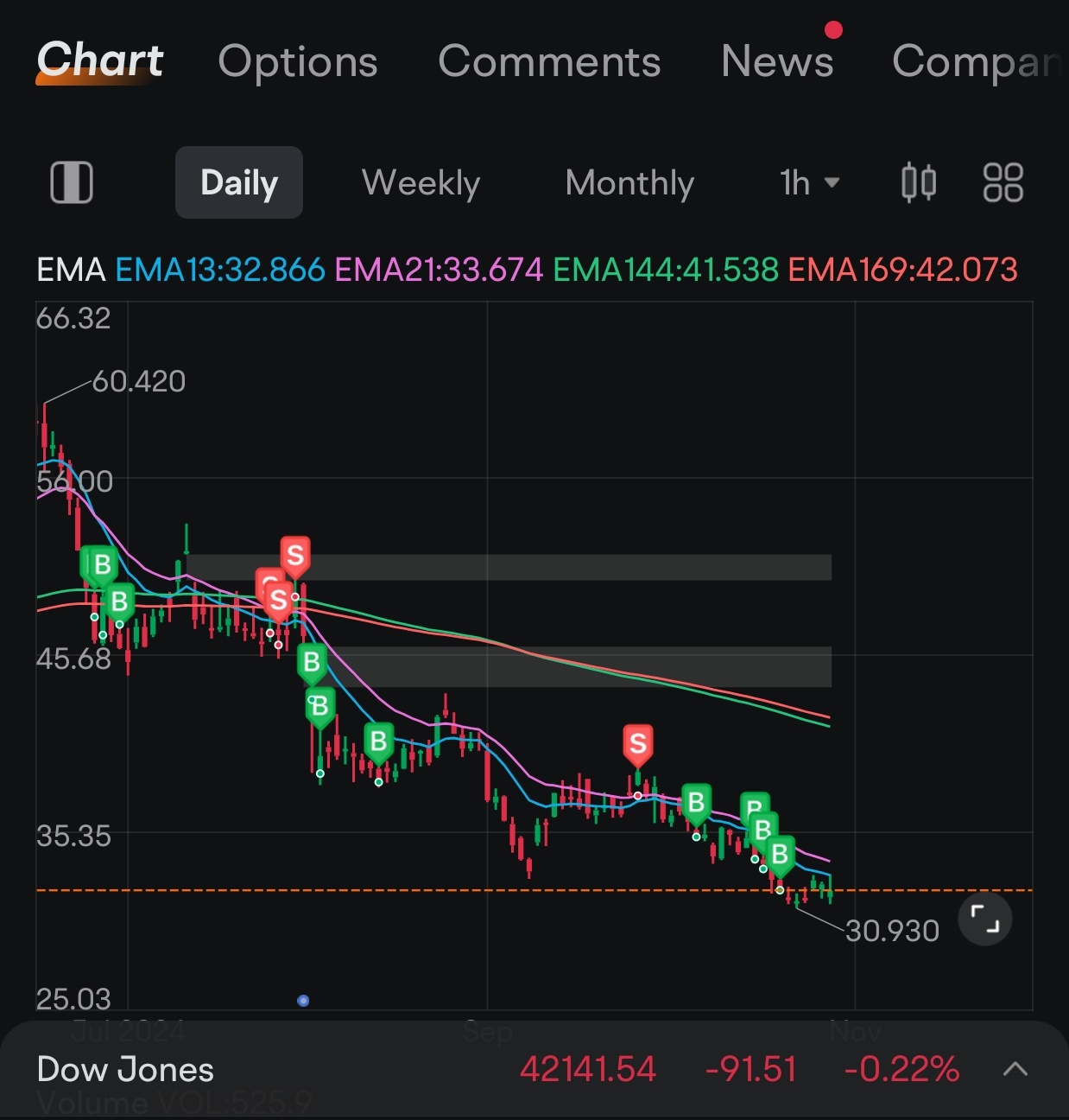 $Nextracker (NXT.US)$ Got no idea what Mr.Market's been thinking[Sweats] Just buy what I want and try to do it in a good way. Dan Shugar is a magnificent leader...