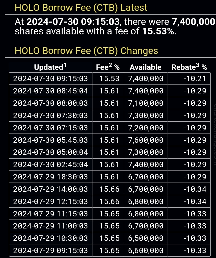 $MicroCloud Hologram (HOLO.US)$ 700k shorts have been returned since yesterday, 800k since 0915am yesterday...