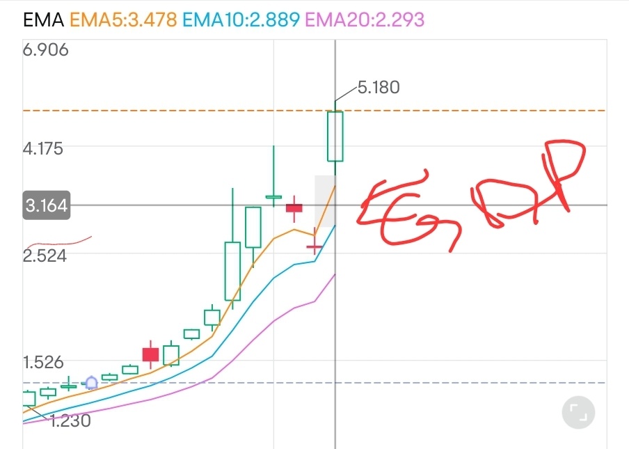 $Lumen Technologies (LUMN.US)$ 填充時間