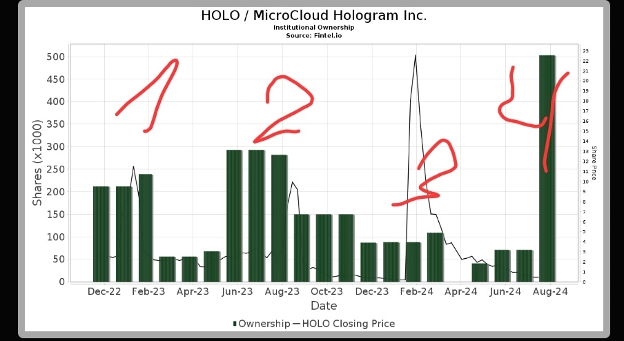 $MicroCloud Hologram (HOLO.US)$ $HOLO humm just noticed something. Was  looking at the volume candles for the last month, and holy shit we are getting a lot of ...