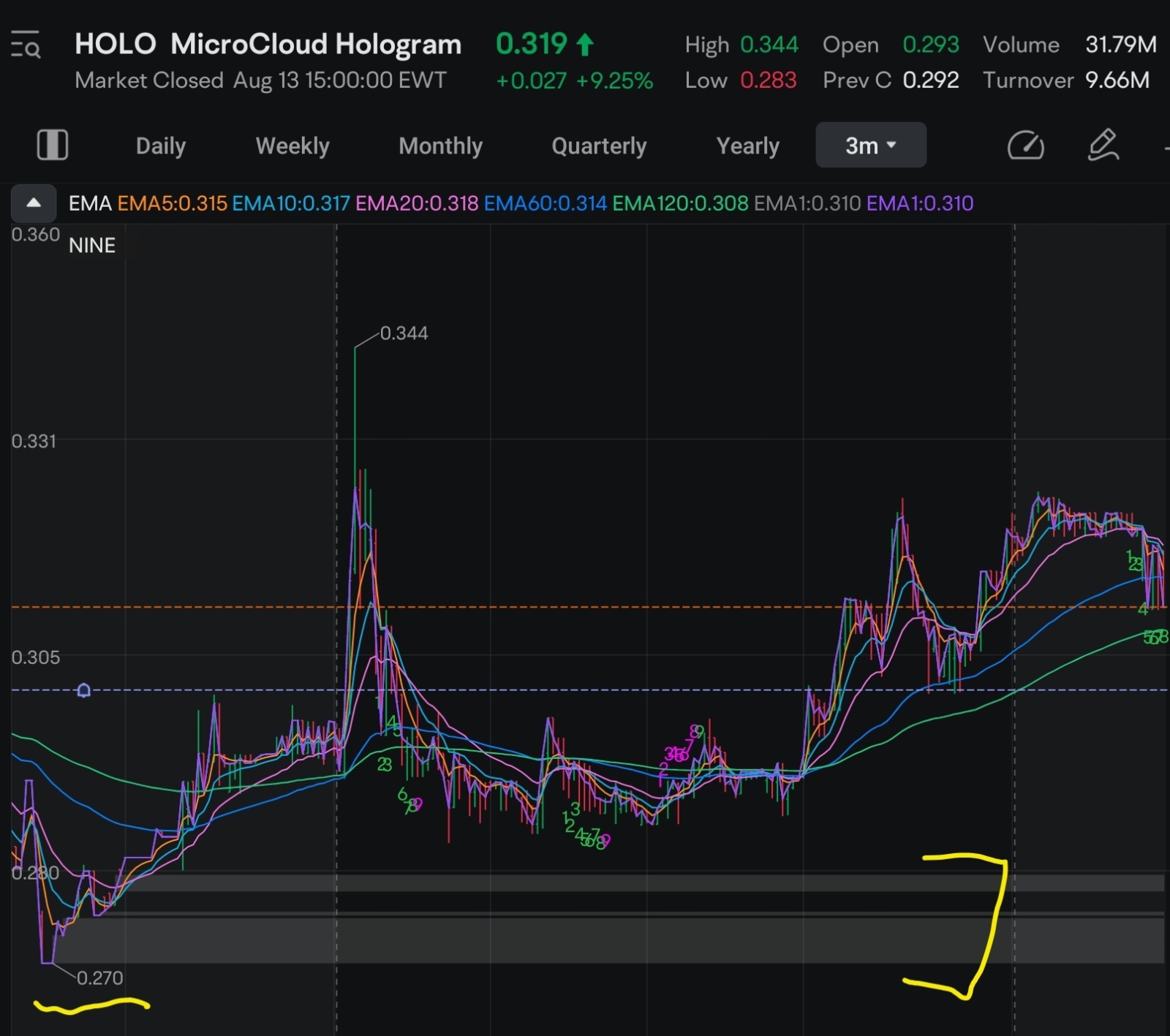 $MicroCloud Hologram (HOLO.US)$ 希望它在回上前掉下並收集這些區域，而不是重新上下降，我們會看看！