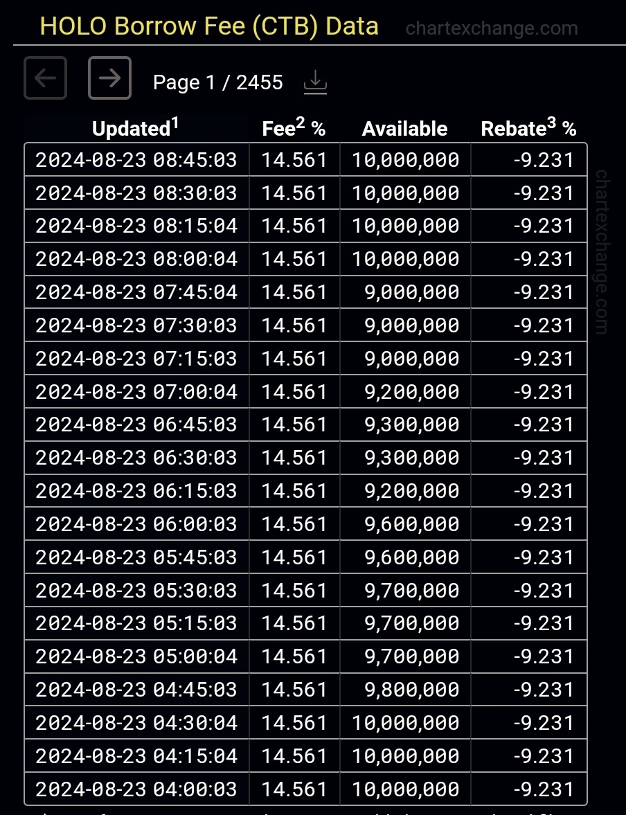 $盟雲全息 (HOLO.US)$ 他們自昨天起就不斷變化，早上8點起就沒有借更多錢。我想說他們變聰明了，但那會是一種稱讚。