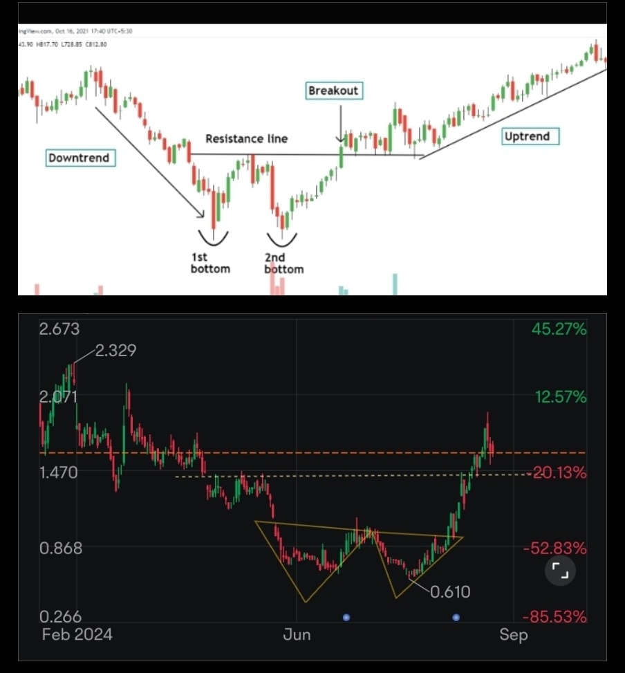 $Polestar Automotive (PSNY.US)$这只股票正处于一个双底形态，我们已经突破了，现在正在回撤测试和确认压力位。这就是在压力位确认之后我介入的时机。如果没有支撑，股价就会下跌。在支撑位确认之前入场，这是有风险的。 top是玩法的一个例子，底部是我们目前的情况。