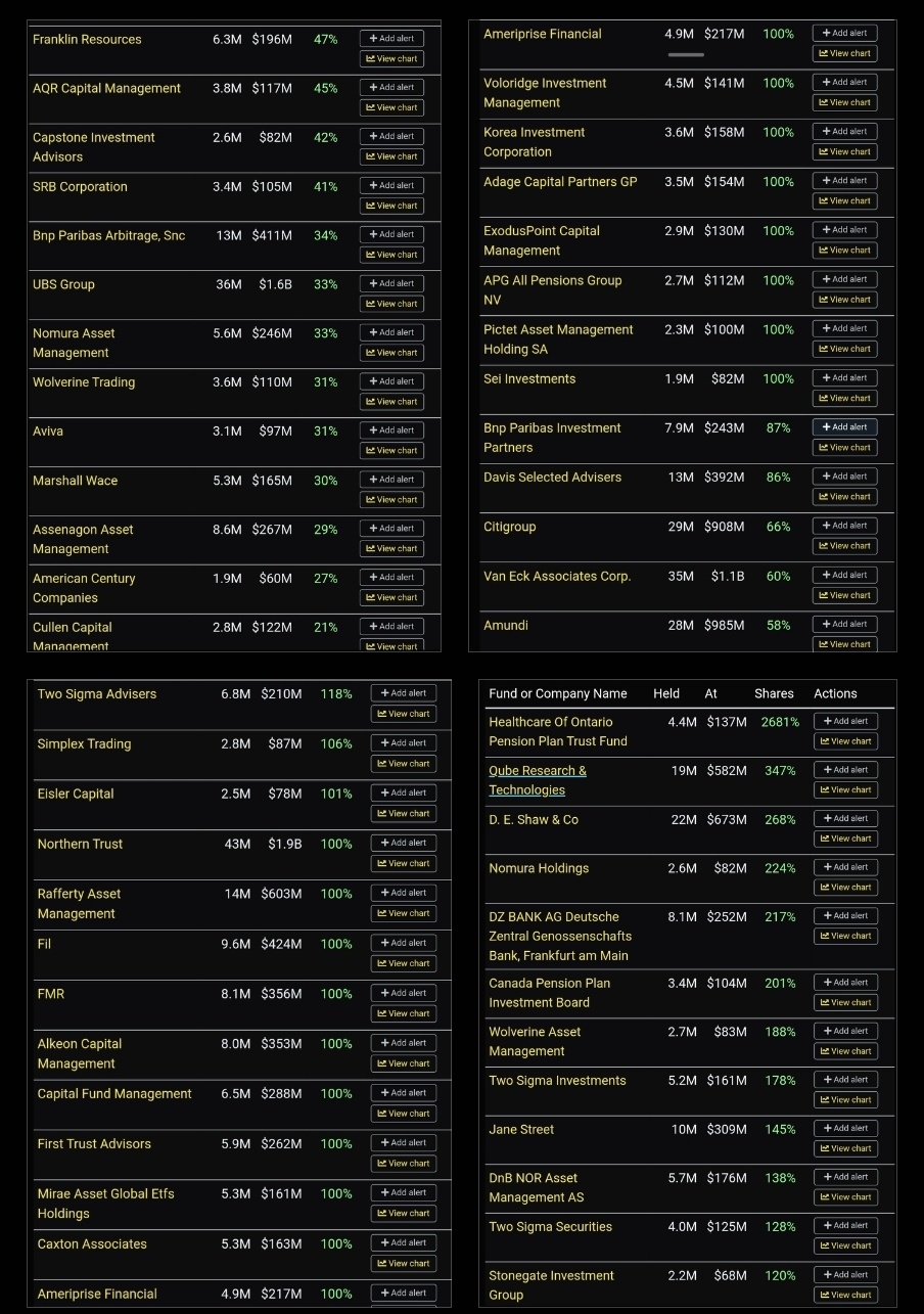 $Intel (INTC.US)$ institutions that have increased their holdings in INTC in Q2 24, just a few I'm posting there are way toomany.