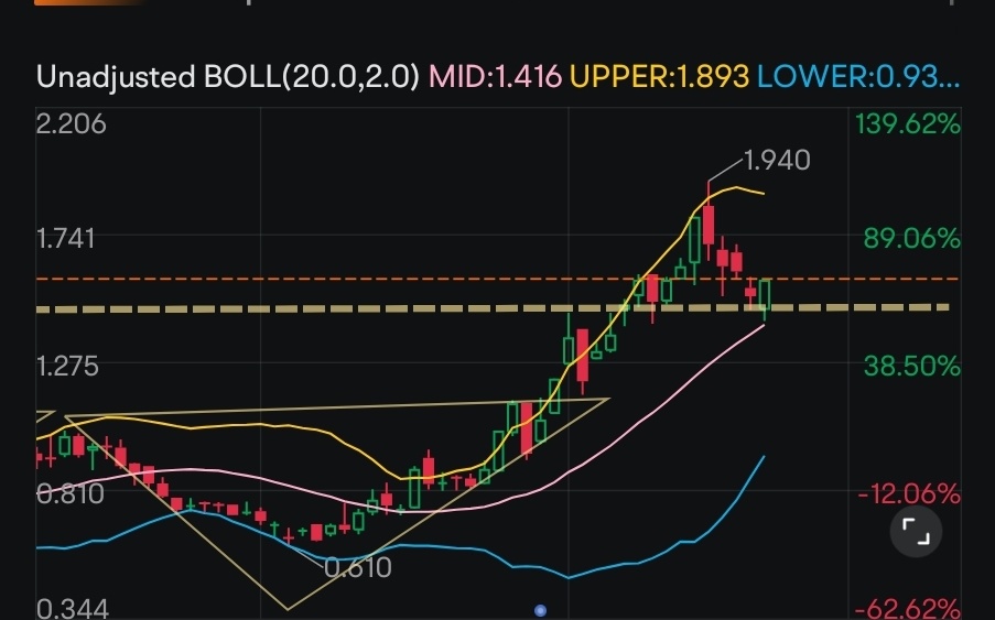 $Polestar Automotive (PSNY.US)$ i wasn't far off it seems