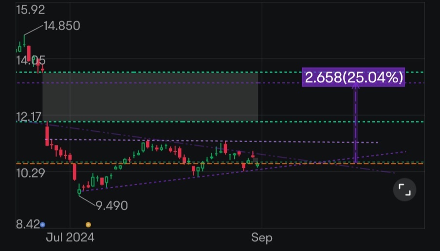 $Ford Motor (F.US)$ moving as expected for now, nothing un predictable thus far. It left a little gap below, which I was waiting for it to collect so I could lo...