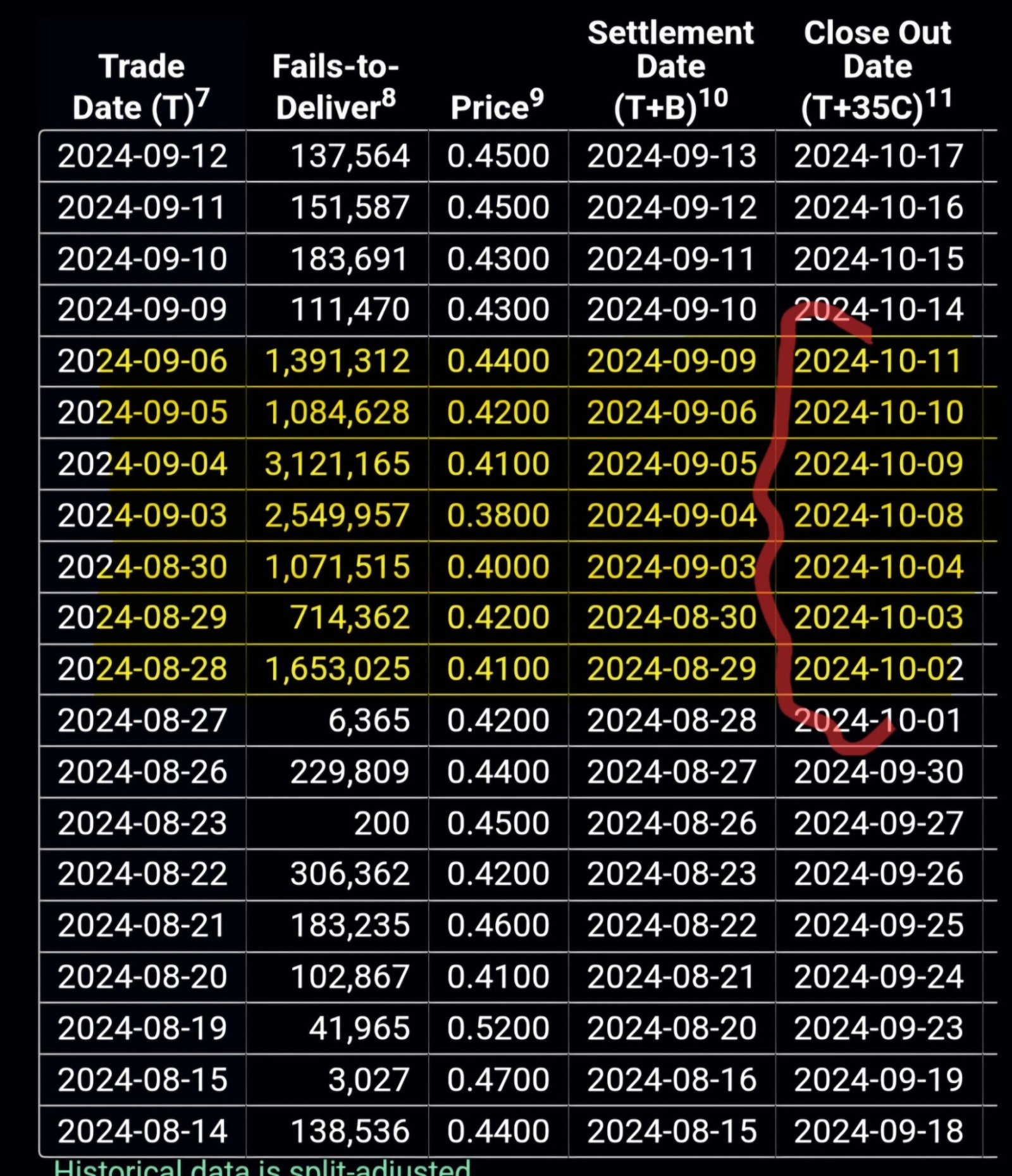 $フュエルセル・エナジー (FCEL.US)$ FTDはT+35で返却され、機関投資家はT+3の延長を受け、ルールに従いプレマーケットで返却されます。 次の週には辛くなる可能性があるかもしれません、数百万ドルの話です。