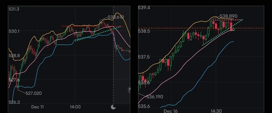 $Invesco QQQ Trust (QQQ.US)$ almost at the exact same time as well, let's see if it pans out[Let Me See]