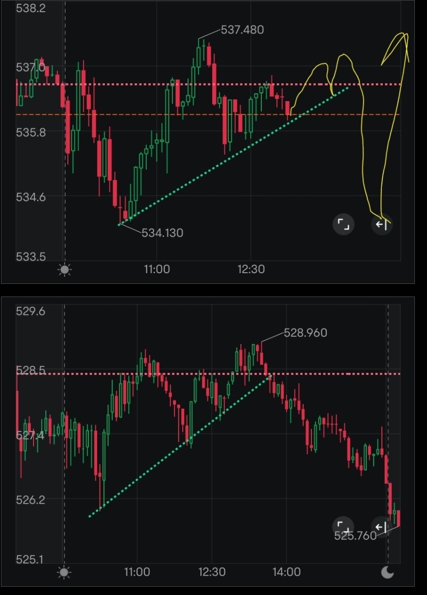 $Invesco QQQ Trust (QQQ.US)$ this is what I am thinking, waiting on a setup to load on calls if it breaks to the downside breafly.