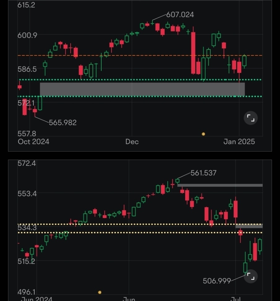 $SPDR S&P 500 ETF (SPY.US)$ here is what I'm wondering (just opinion) If markets are fractal by nature due to the algorithms using fractal math Would these two ...