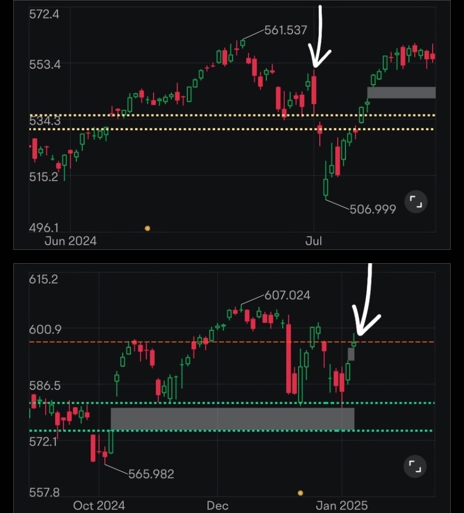 $SPDR S&P 500 ETF (SPY.US)$はほぼ7月のようですが、赤いろうそく1本が今足りません。明日同じ展開になるか見てみましょう。いいフラクタルです。