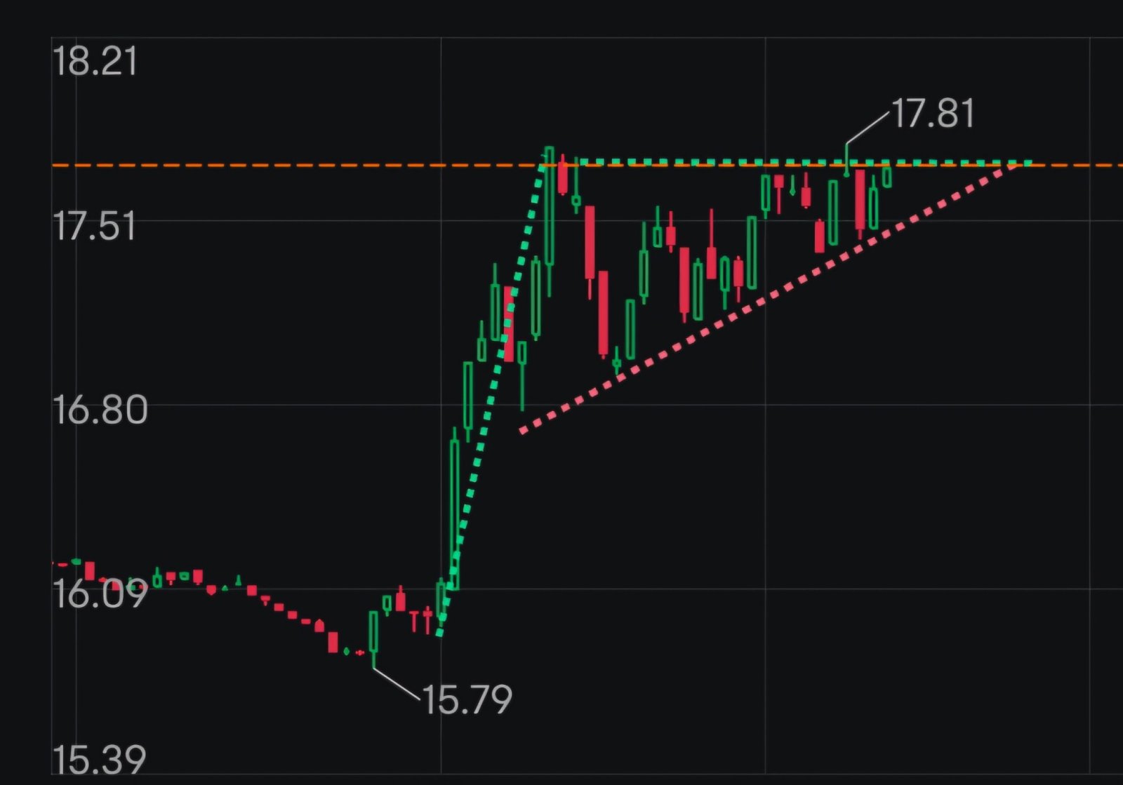 $标普500波动率指数 (.VIX.US)$ 现在是突围时间吗？