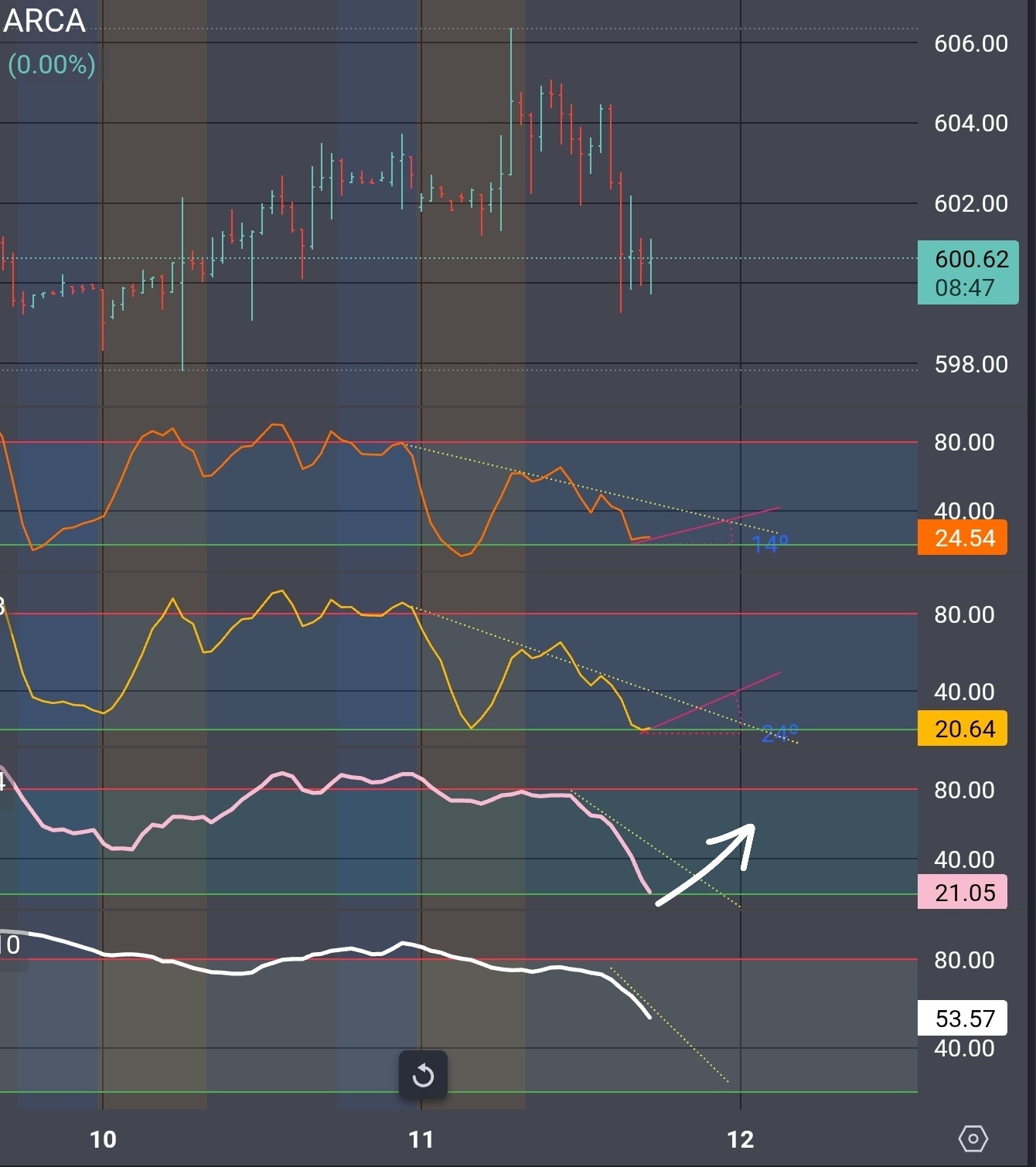 $SPDR S&P 500 ETF (SPY.US)$ Same setup as April 9th but on the 30min. Once the third indicator curves up, it's go time. this is what I'm referring to just diffe...
