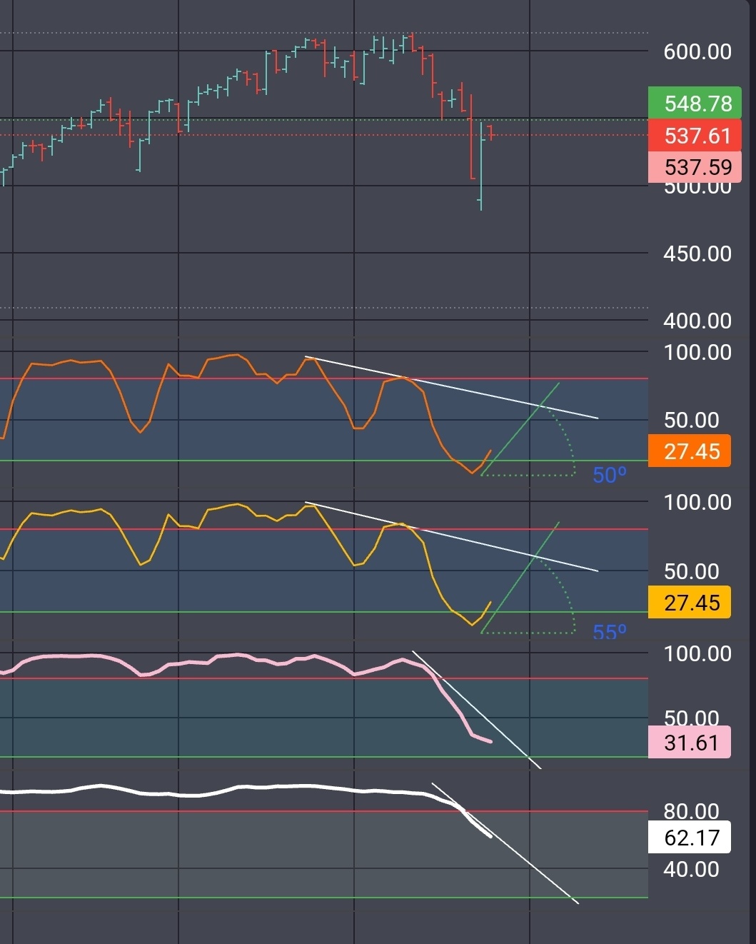 $SPDR S&P 500 ETF (SPY.US)$ Same setup as April 9th but on the 30min. Once the third indicator curves up, it's go time. this is what I'm referring to just diffe...