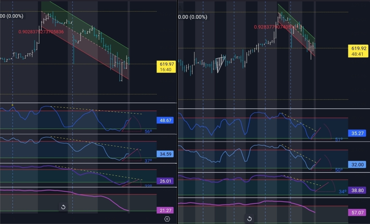 $SPY 250710 626.00C$ Call me krazy but I loaded on calls there. 30min and 1H, all top 3 indicators making higher lows indicating bullish divergence with a break...