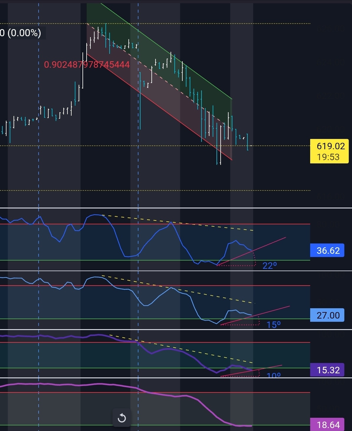 $SPY 250710 626.00C$ And there is the higher low confirming bullish divergence on 3 indicators. Now it needs to break out of the wedge on all 3. Which it will.