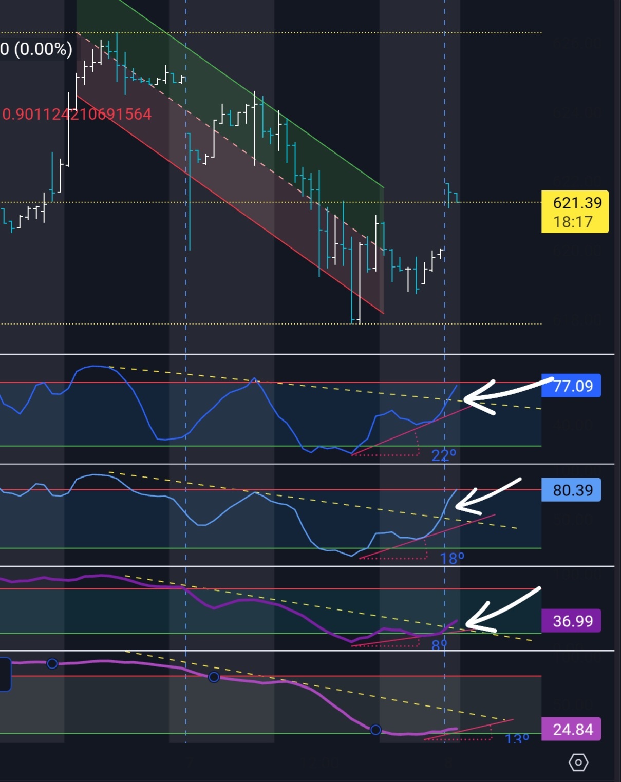 $SPDR S&P 500 ETF (SPY.US)$ And here is that breakout I said was coming yesterday on the 30-minute. So you can see how close the 30 min is to overbought (red li...
