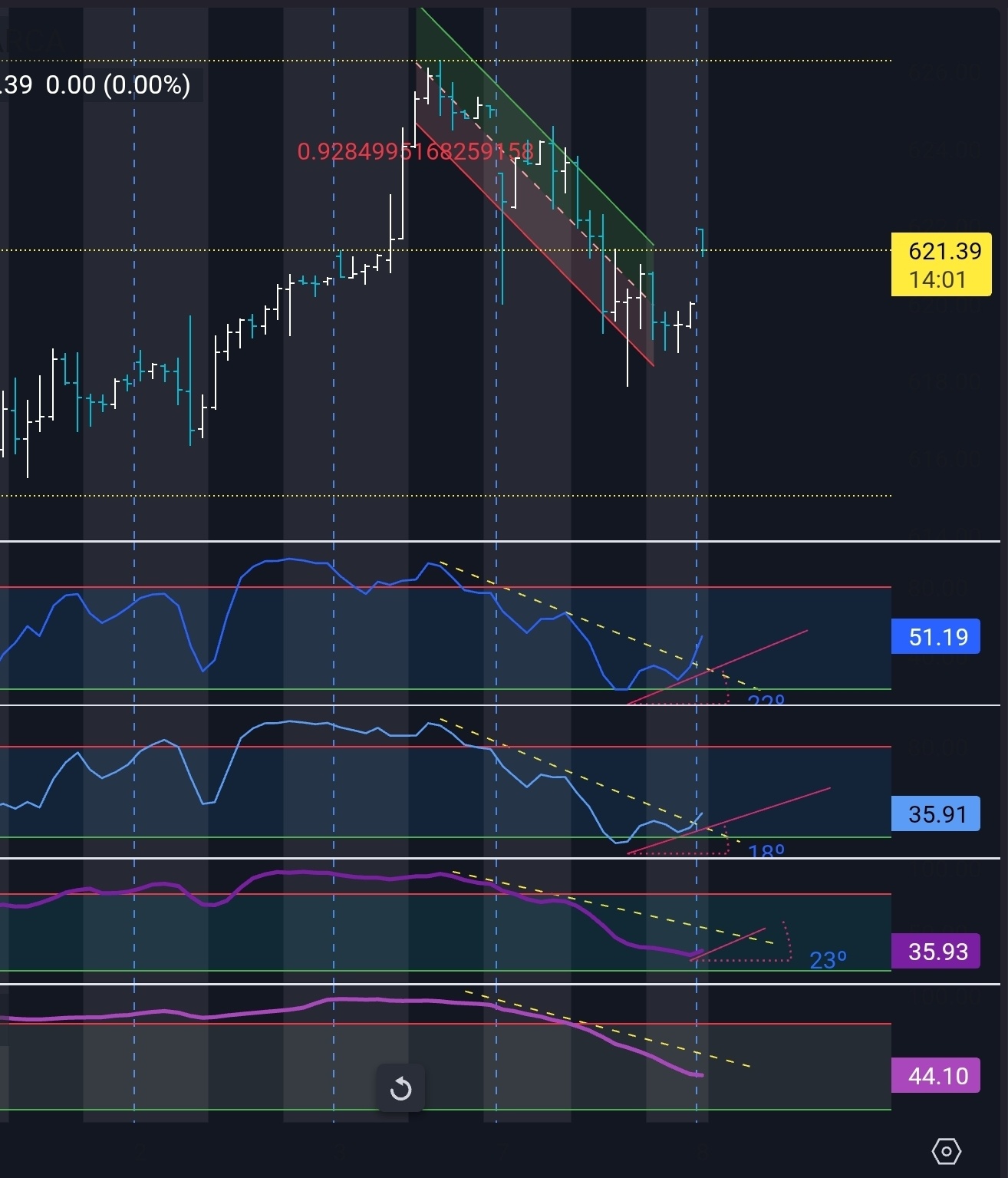 $SPDR S&P 500 ETF (SPY.US)$ And here is that breakout I said was coming yesterday on the 30-minute. So you can see how close the 30 min is to overbought (red li...