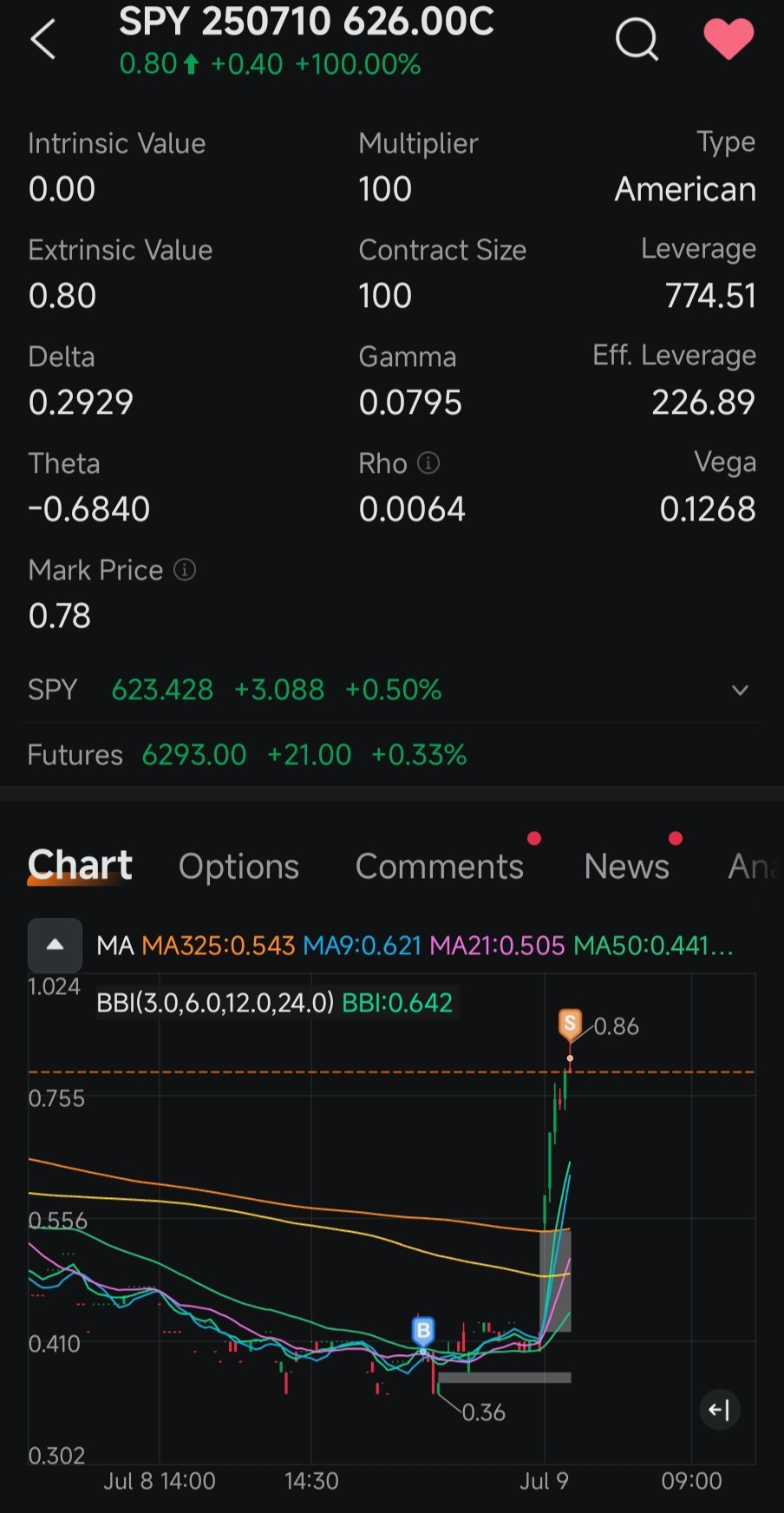 $SPY 250710 626.00C$ for the shit talkers, get good 💦💦 had to take profit lol stuck in traffic!