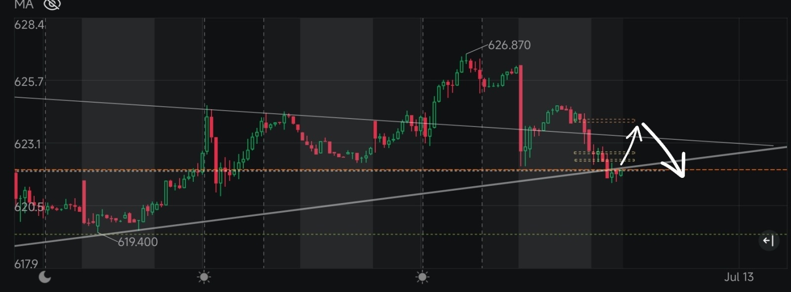$SPDR S&P 500 ETF (SPY.US)$ Alright my 2 cents So far it's playing out as expected, I wrote about it 2 days ago. Now depending on whether you're short-term or l...