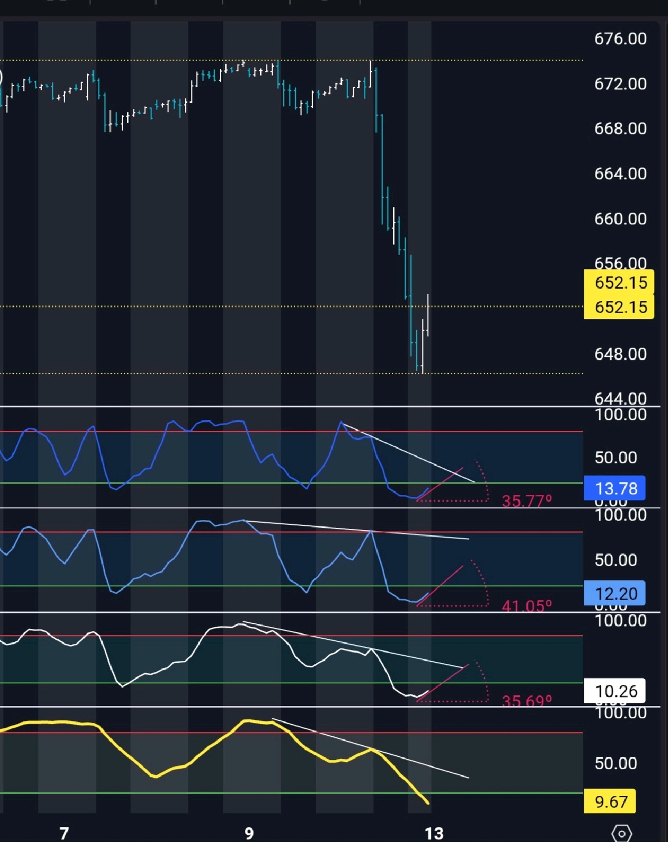 標普500指數ETF-SPDR (SPY.US)$ 這幾乎已經準備就緒。在當前這次上漲之後，它將迅速且大幅回調😏。那... - moomoo 社區