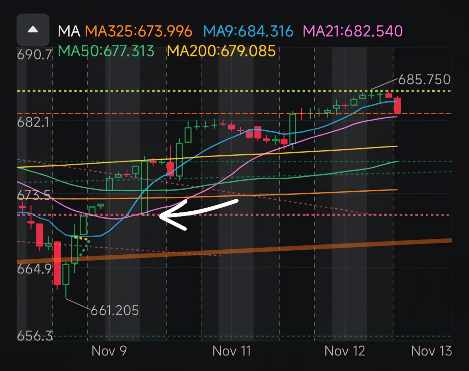 $标普500ETF-SPDR (SPY.US)$ 是的，还有人不记得上周的suss蜡烛图吗？从头到尾一模一样的走势。主要区别在于日内和盘后时间以及每个峰值之间的时间差。现在更疯狂的是，在更大的时间框架上这一切正在形成什么，这让我觉得我们可能会再经历一次这样的情况，并且高点会更低。 你现在或许已经能够看出来，开始时跳空高...