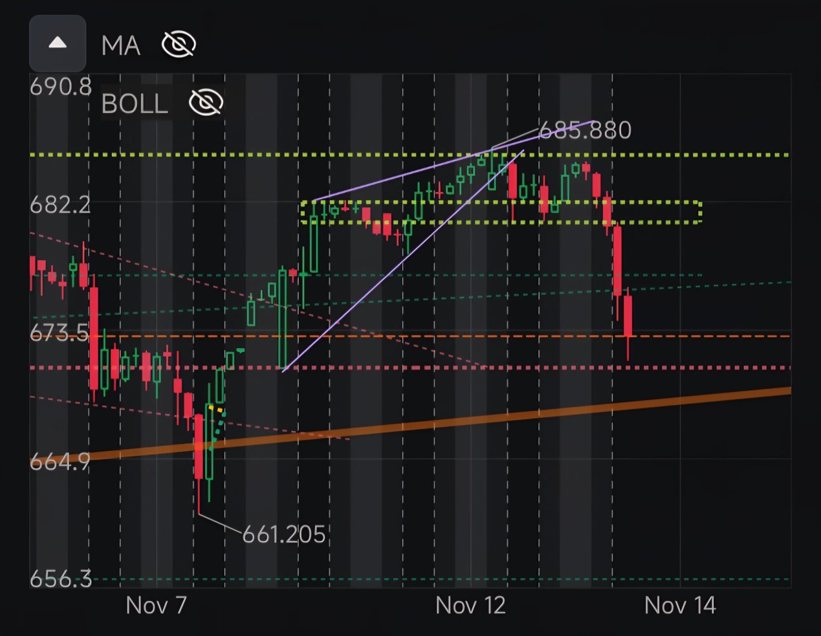 $标普500ETF-SPDR (SPY.US)$ 是的，还有人不记得上周的suss蜡烛图吗？从头到尾一模一样的走势。主要区别在于日内和盘后时间以及每个峰值之间的时间差。现在更疯狂的是，在更大的时间框架上这一切正在形成什么，这让我觉得我们可能会再经历一次这样的情况，并且高点会更低。 你现在或许已经能够看出来，开始时跳空高...