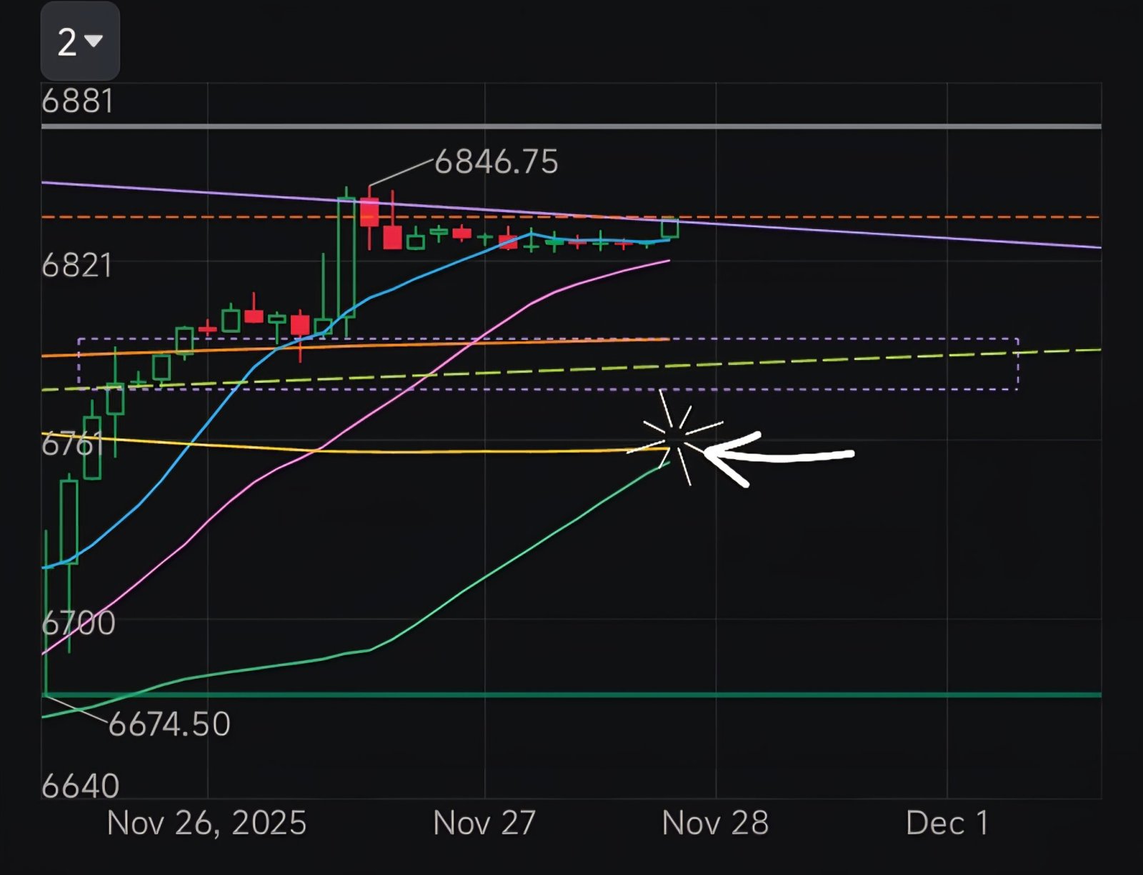 S&P500先物(2603) (ESmain.US)$ 2時間足で50日移動平均線が200日移動平均線をクロスしていま... -  moomooコミュニティ
