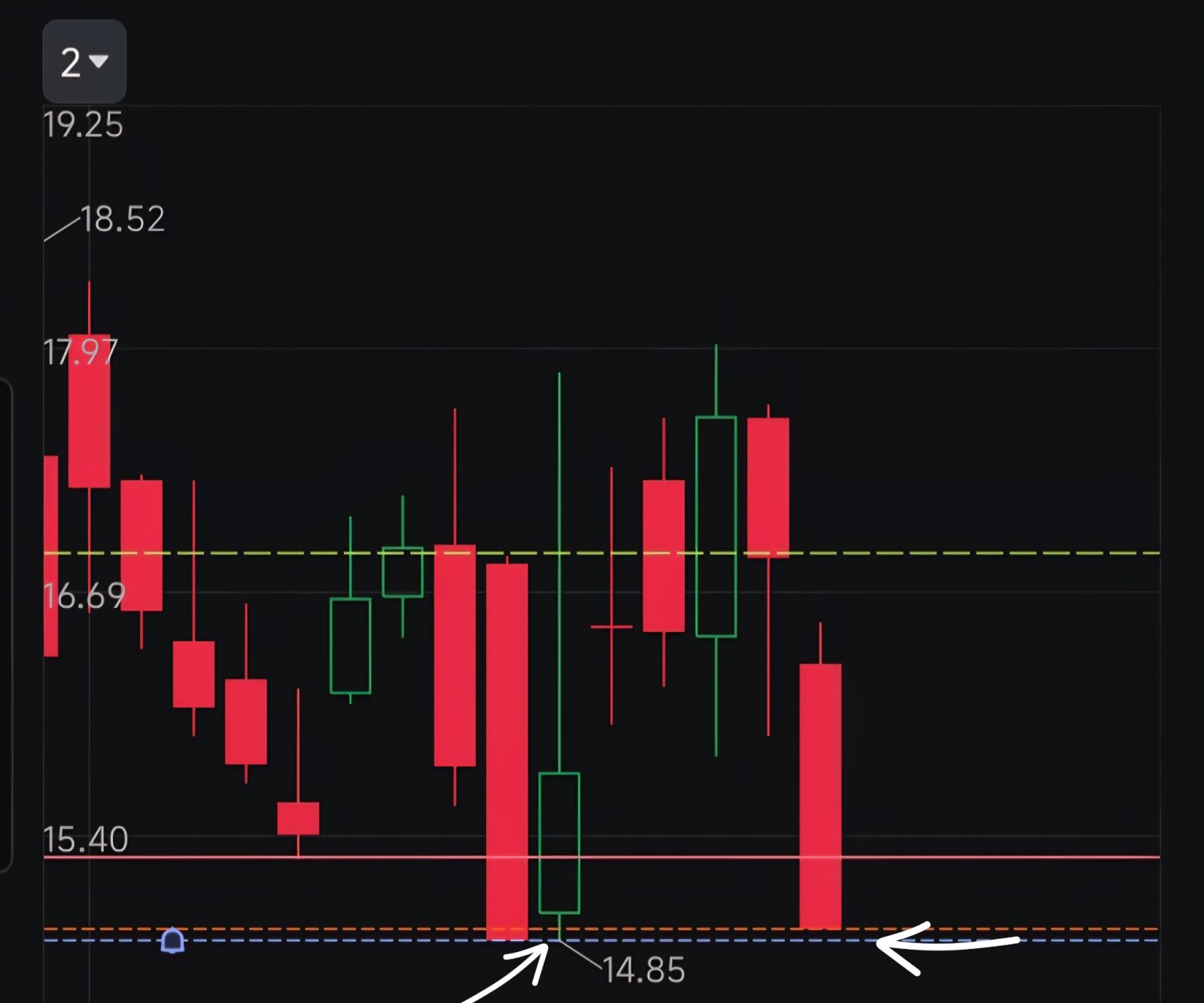 標普500指數ETF-SPDR (SPY.US)$ 兩張圖表分別是VIX和SPY的日線圖。 它正在接近14.85，這是... - moomoo 社區