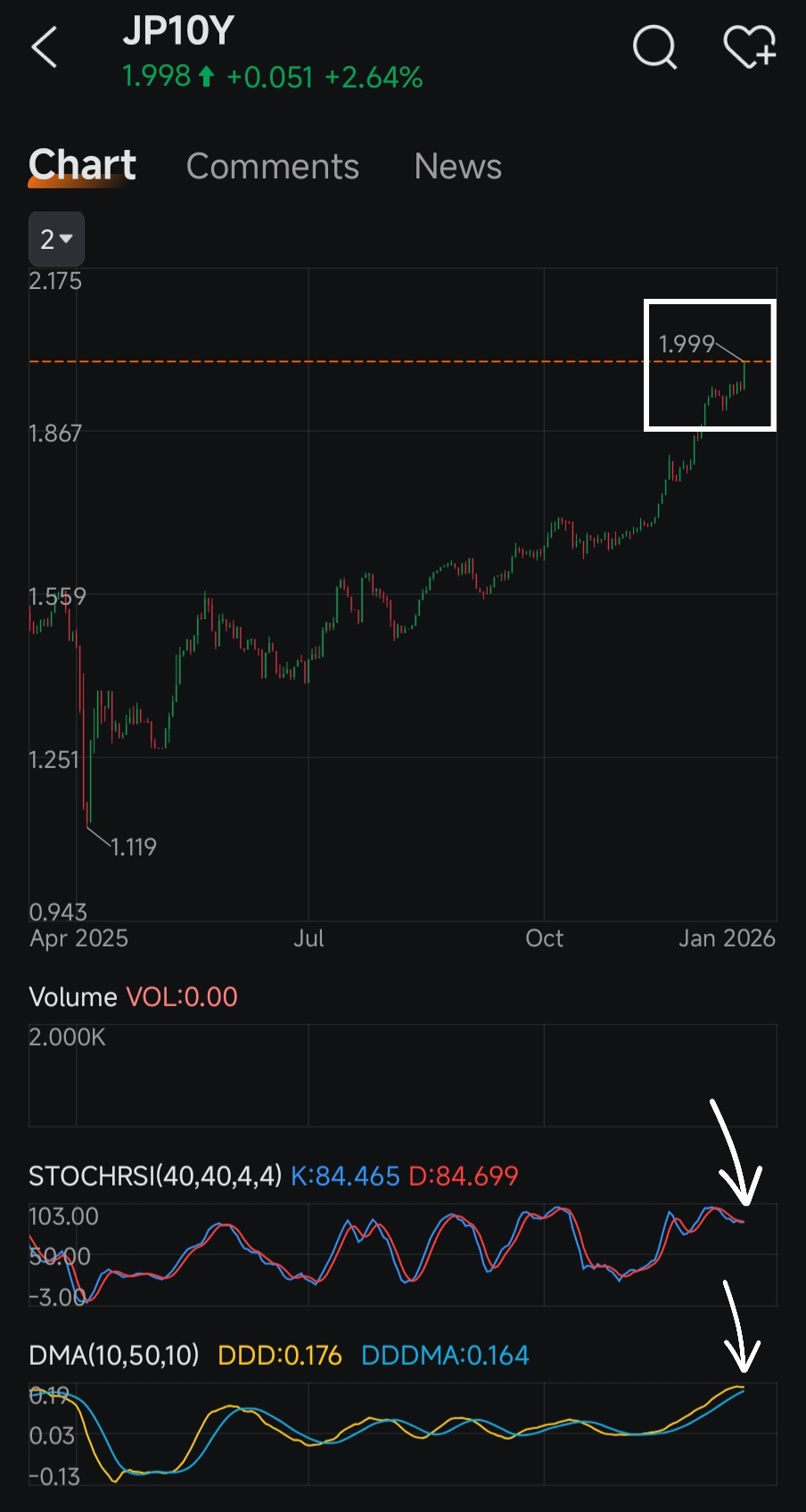 標普500指數ETF-SPDR (SPY.US)$ 兩張圖表分別是VIX和SPY的日線圖。 它正在接近14.85，這是... - moomoo 社區