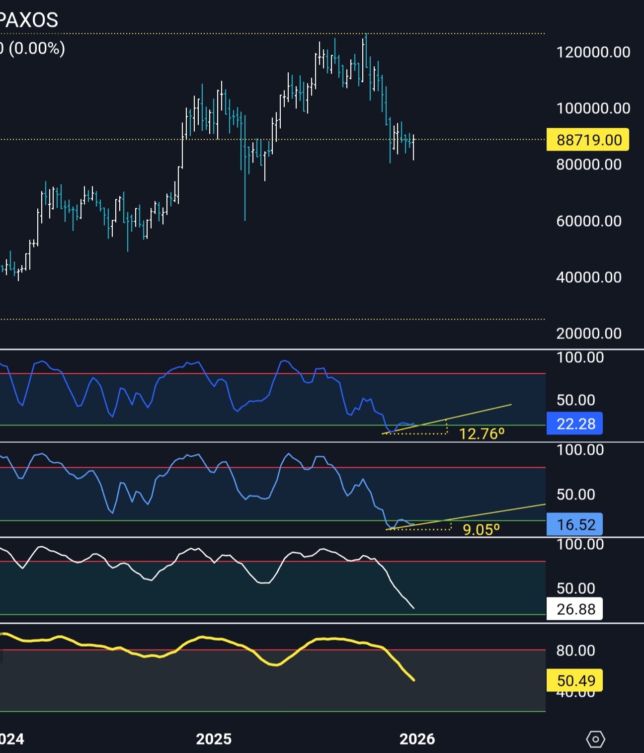 ビットコイン (BTC.CC)$ では私の意見を2セント分。 最初の画像は日足チャートです。私の4つの指標はすべて深い... -  moomooコミュニティ