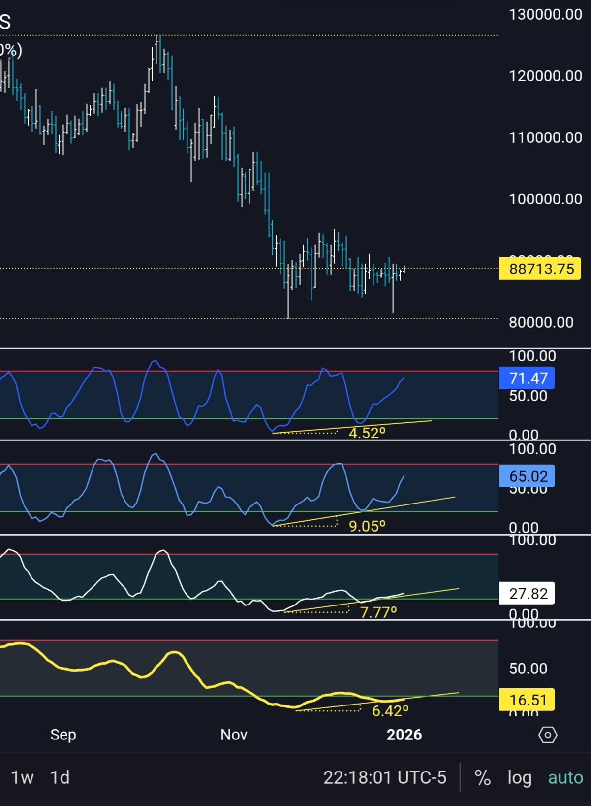 ビットコイン (BTC.CC)$ では私の意見を2セント分。 最初の画像は日足チャートです。私の4つの指標はすべて深い... -  moomooコミュニティ