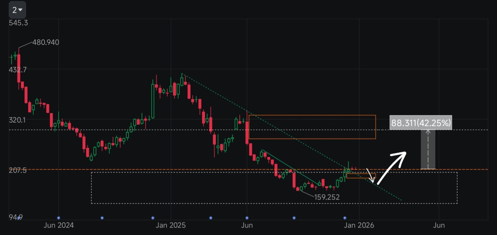 Lululemon Athletica (LULU.US)$ 我觉得已经很接近了，但首先需要一个好的流动性清仓，从这里... - moomoo 社区