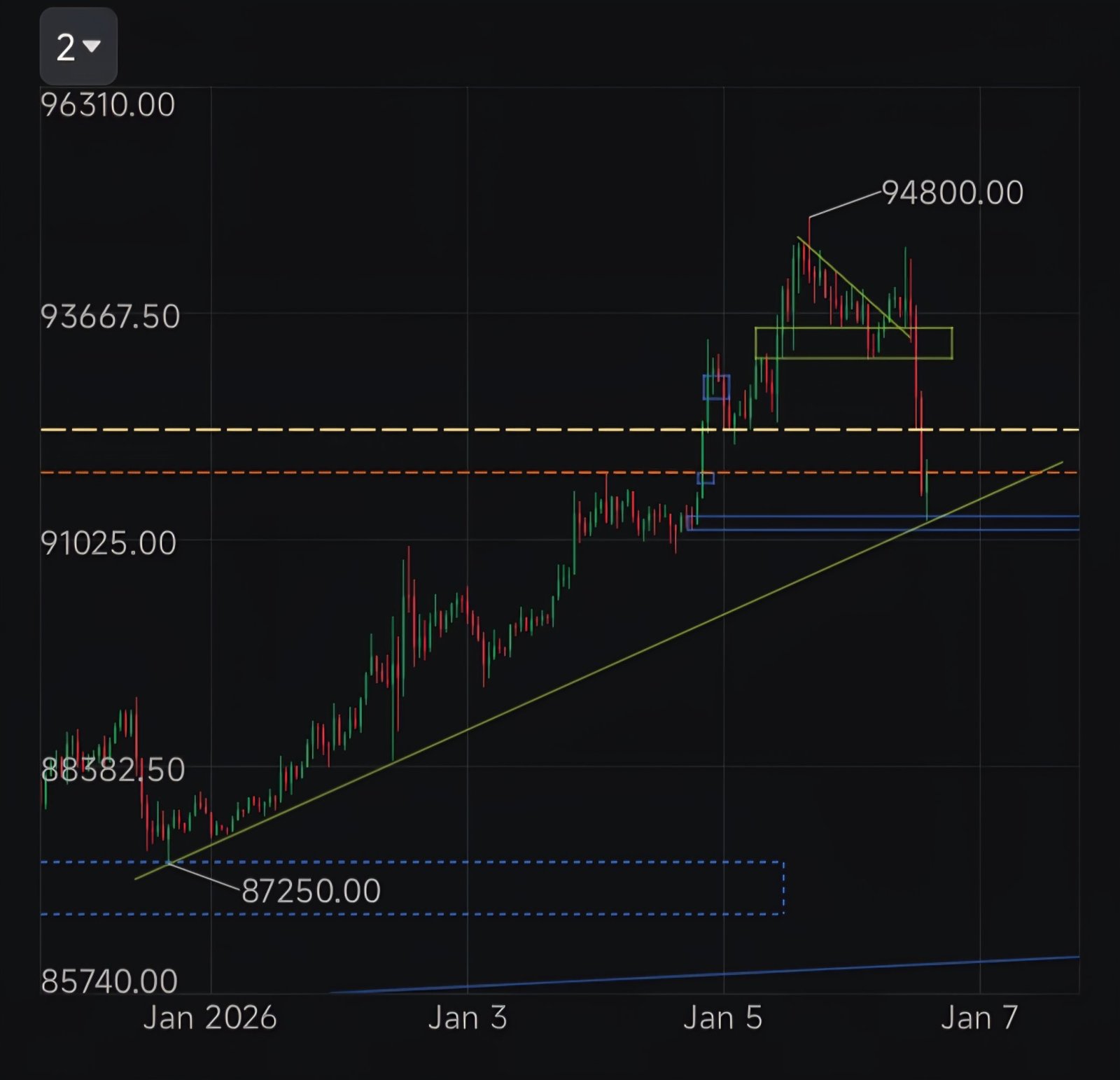 ビットコイン (BTC.CC)$ トレンドラインからすぐに - moomooコミュニティ