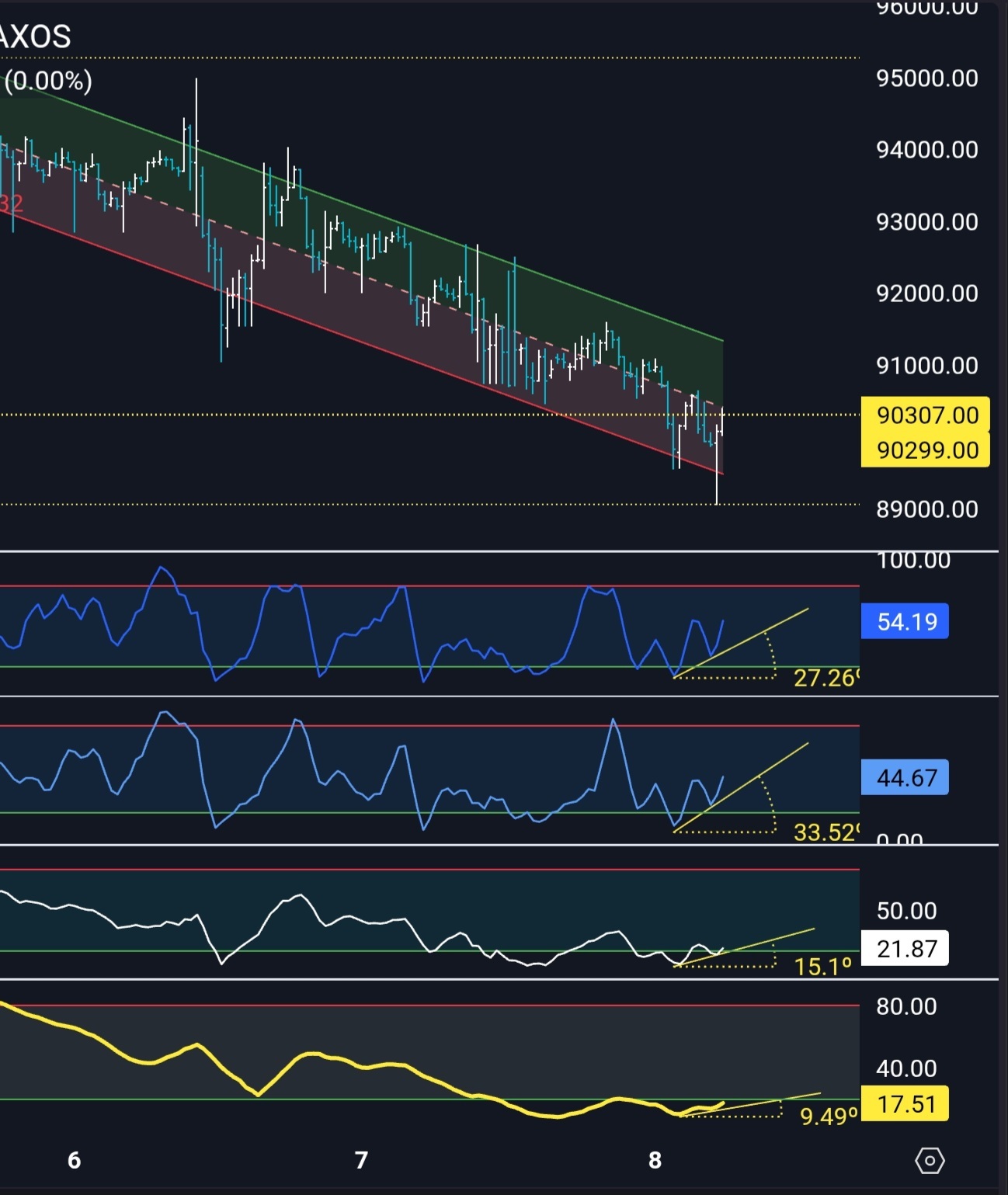 ビットコイン (BTC.CC)$ 30分足で4つのオシレーター全てに強気のダイバージェンスが発生しています - moomooコミュニティ