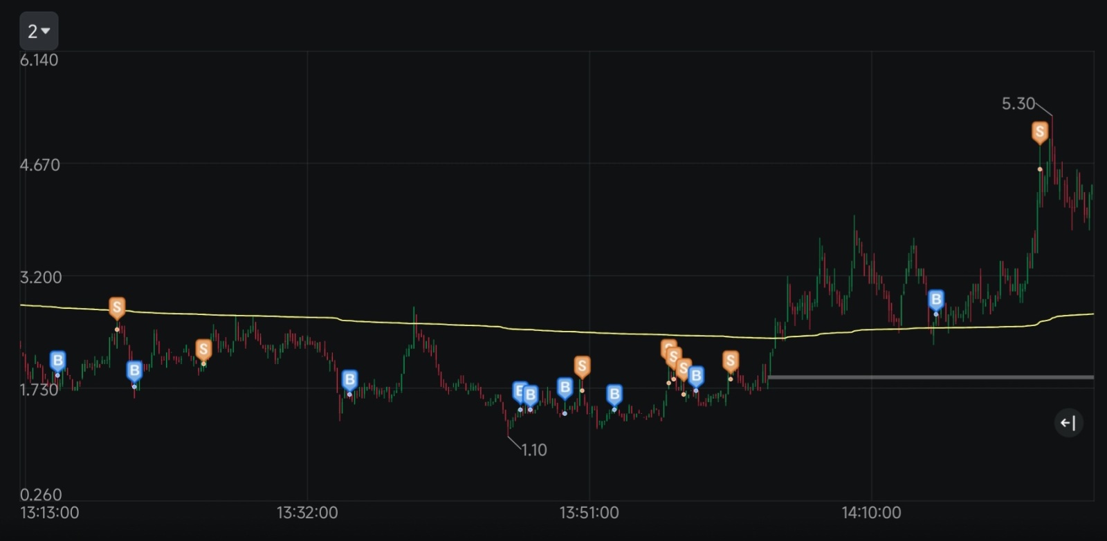 标普500指数(.SPX.US)$ 轻松的一天，进行了一场超棒的0DTE期权日内交易，包括看涨期权和看跌期权- moomoo 社区