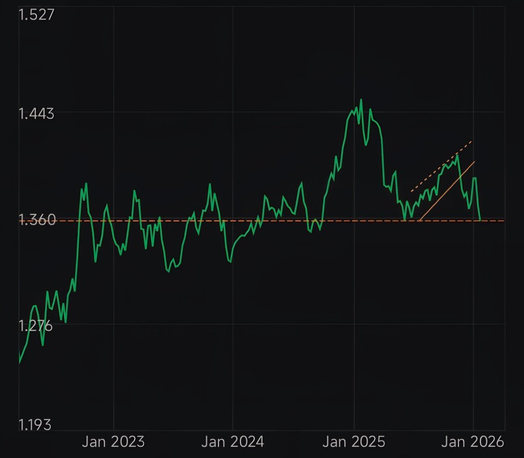 米ドル/カナダドル為替レート・チャート - moomoo証券