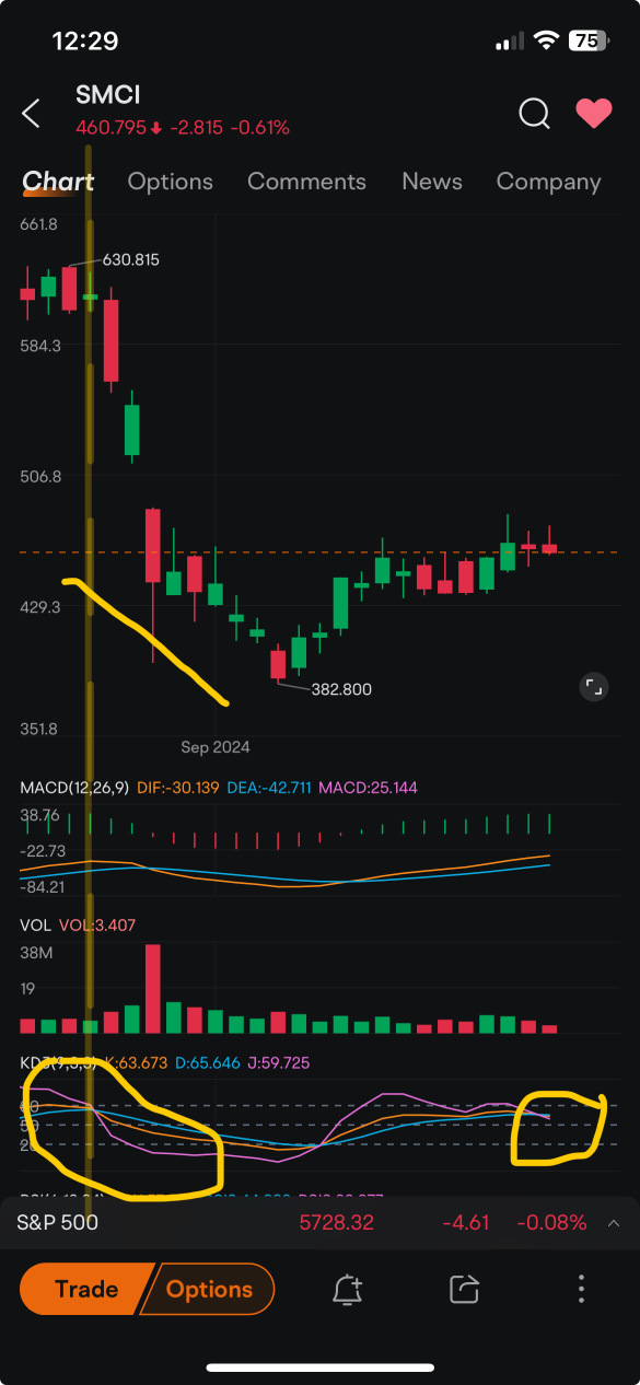 Death cross just formed. Possible dip?