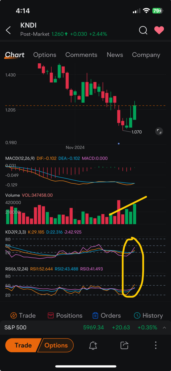 Not too big on technical indicators but it could be looking good🤷‍♂️