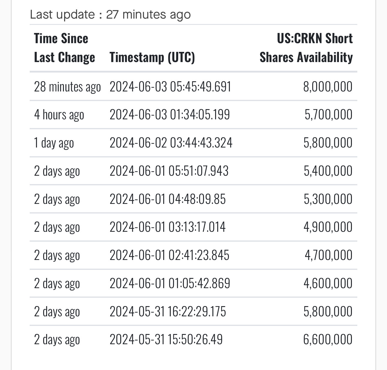 $クラウン エレクトロキネティクス (CRKN.US)$間違っていたらすみませんが、注意してください。ショートポジションが再びロードされています。（編集）