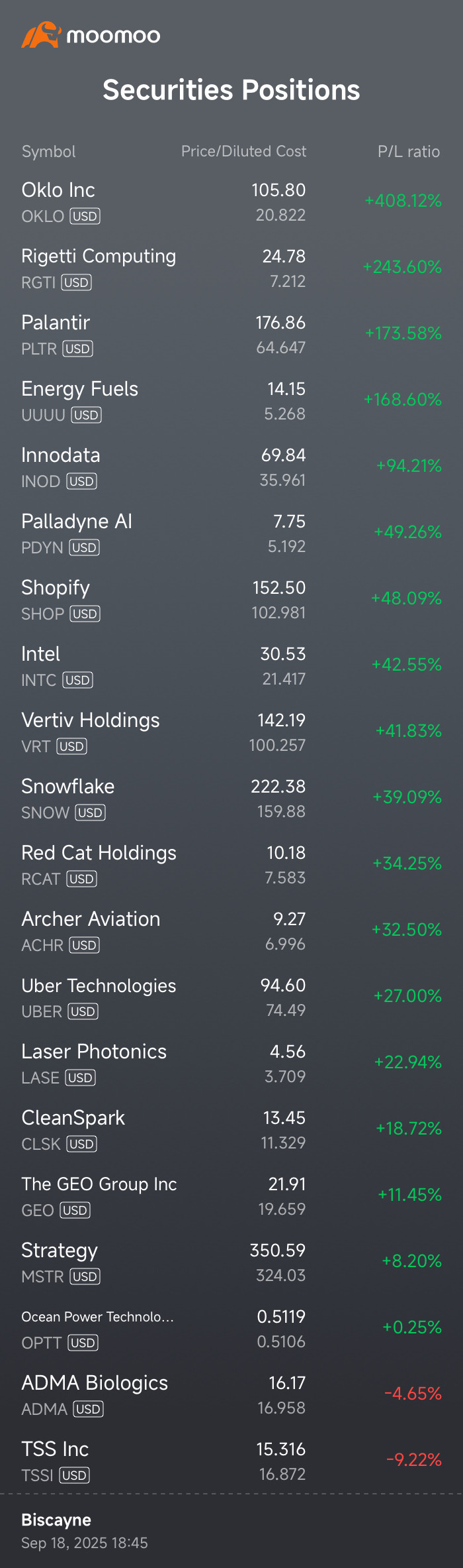 [白眼] 我的moomoo投資組合總共有20個持倉，只有2個一直處於虧損狀態。20箇中有18個是盈利的。90%的選股成功率。在這個牛市中怎麼會有人虧錢！！！年初至今37%的回報率簡直是南希·佩洛西級別的數字。 [色] 希望有朝一日實現20/20，達到100%！！！