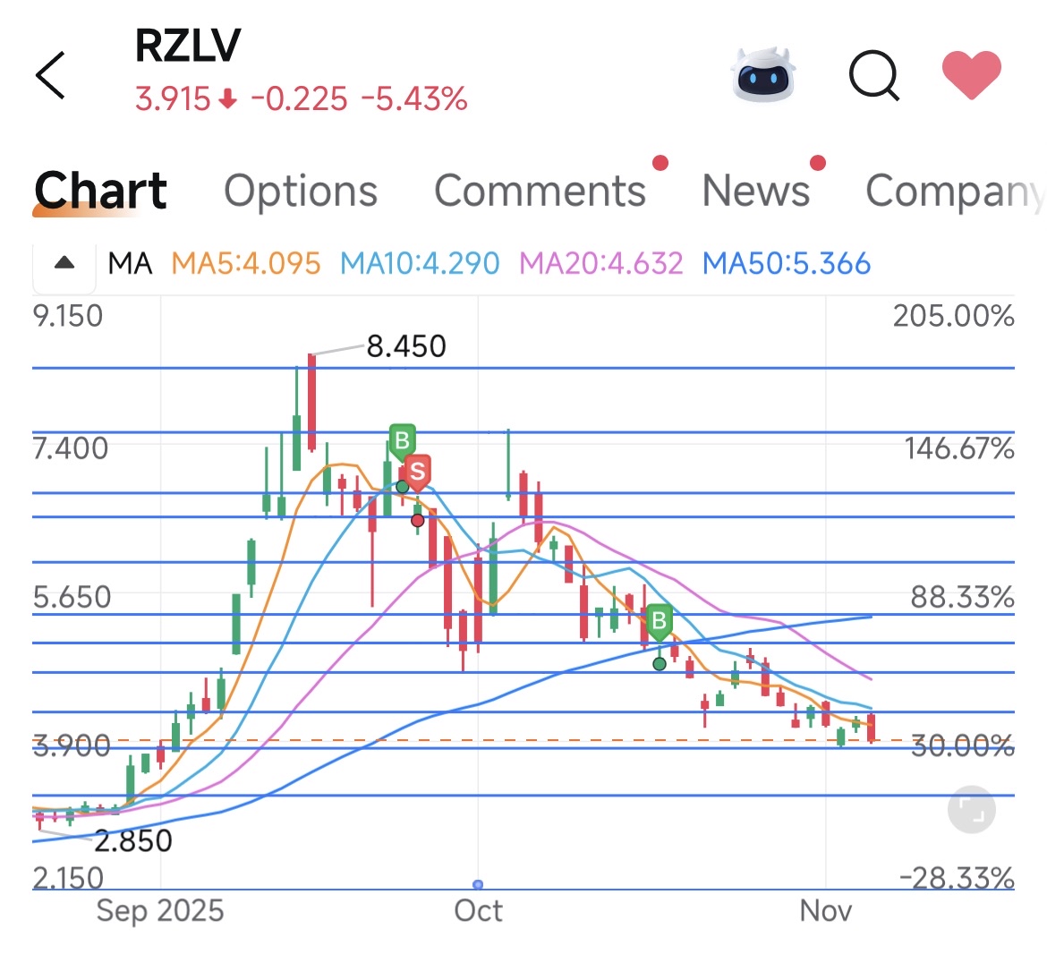 哇,我们已经跌了这么远。
