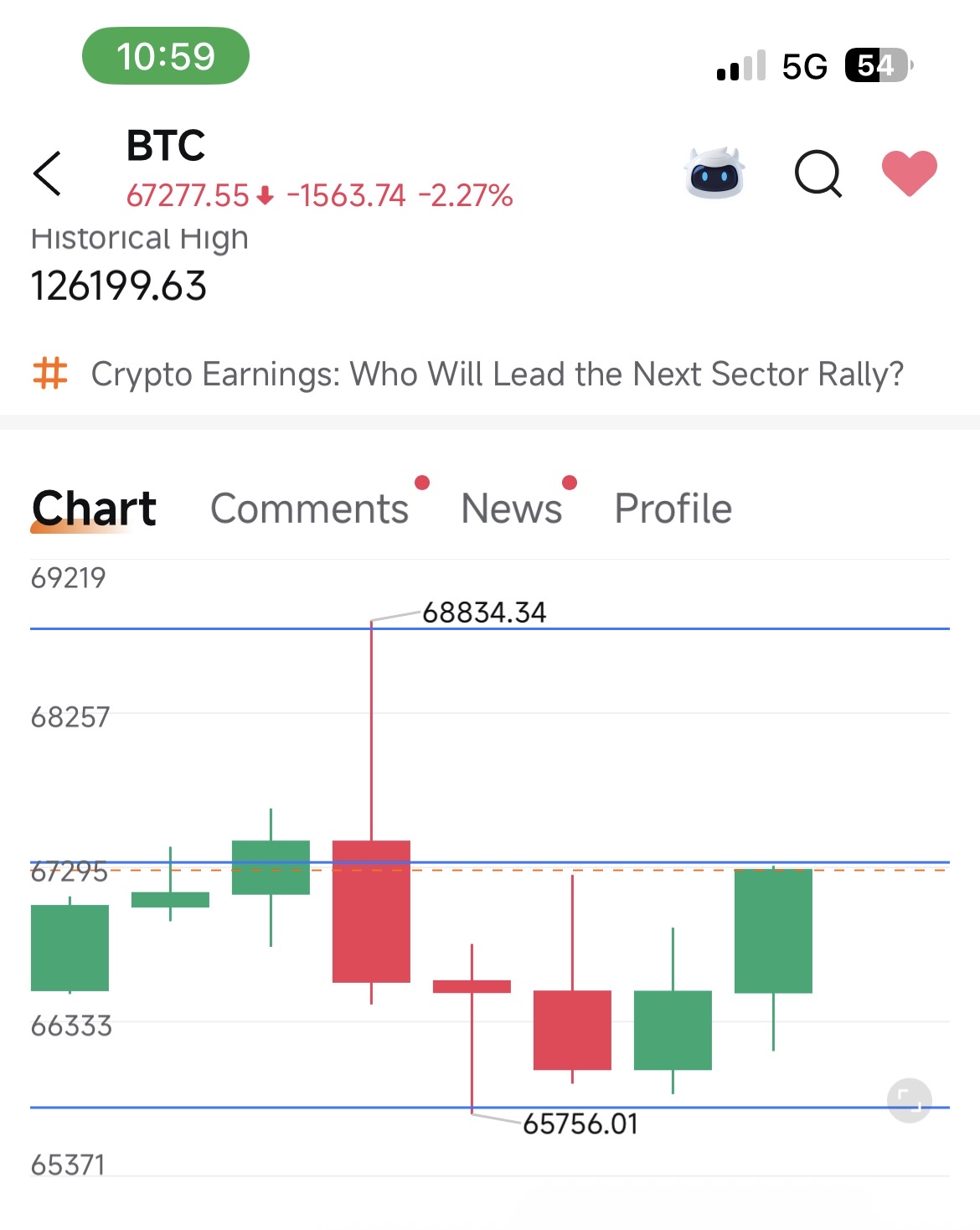 Bitcoin Hit 65800