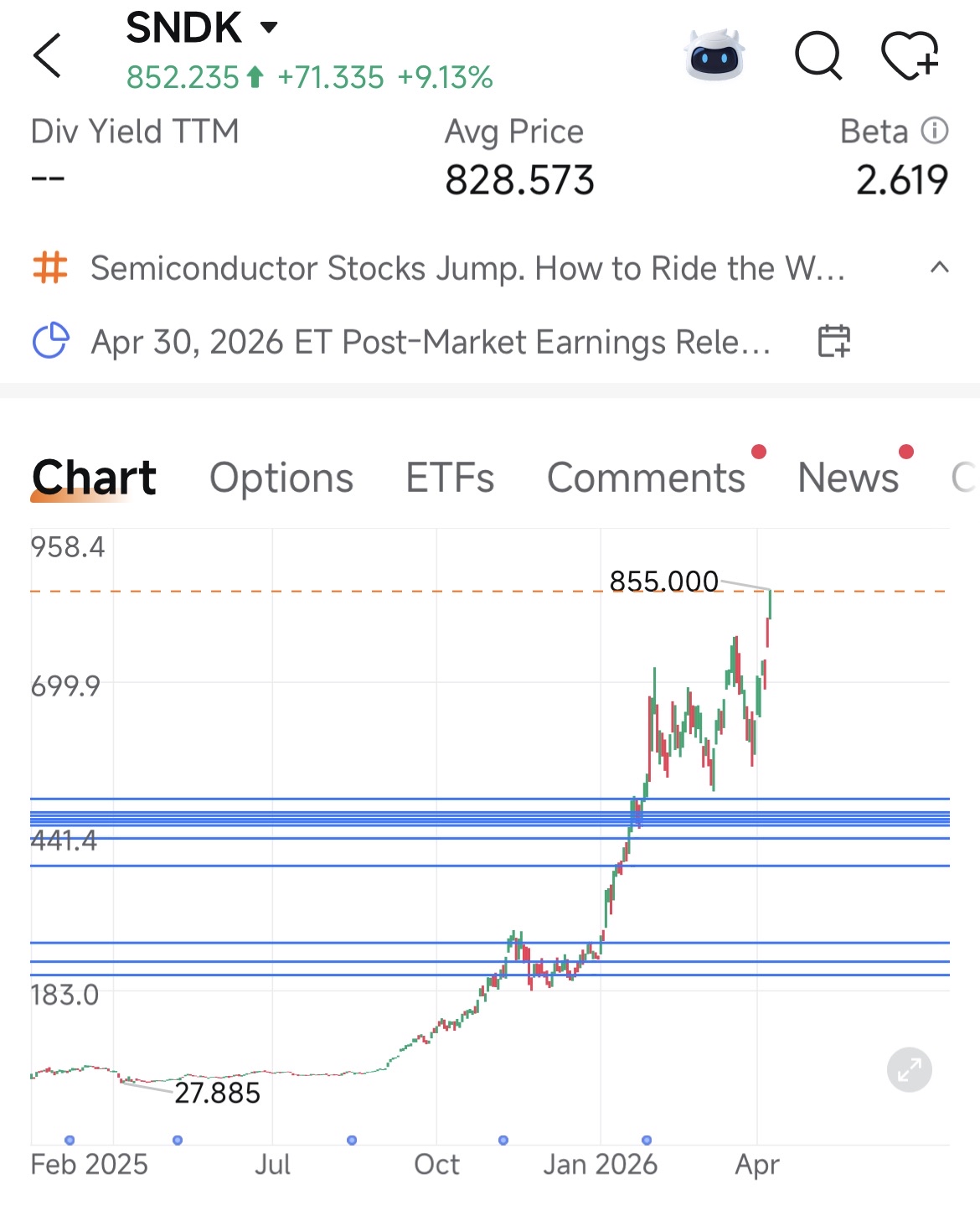 Imagine buying  SNDK back in July