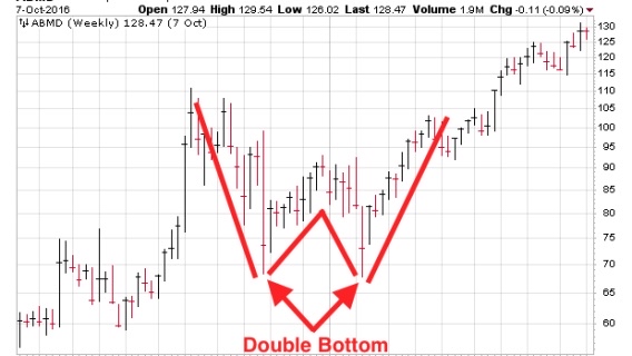 มีโอกาสเกิดรูปแบบ Double Bottom (W)