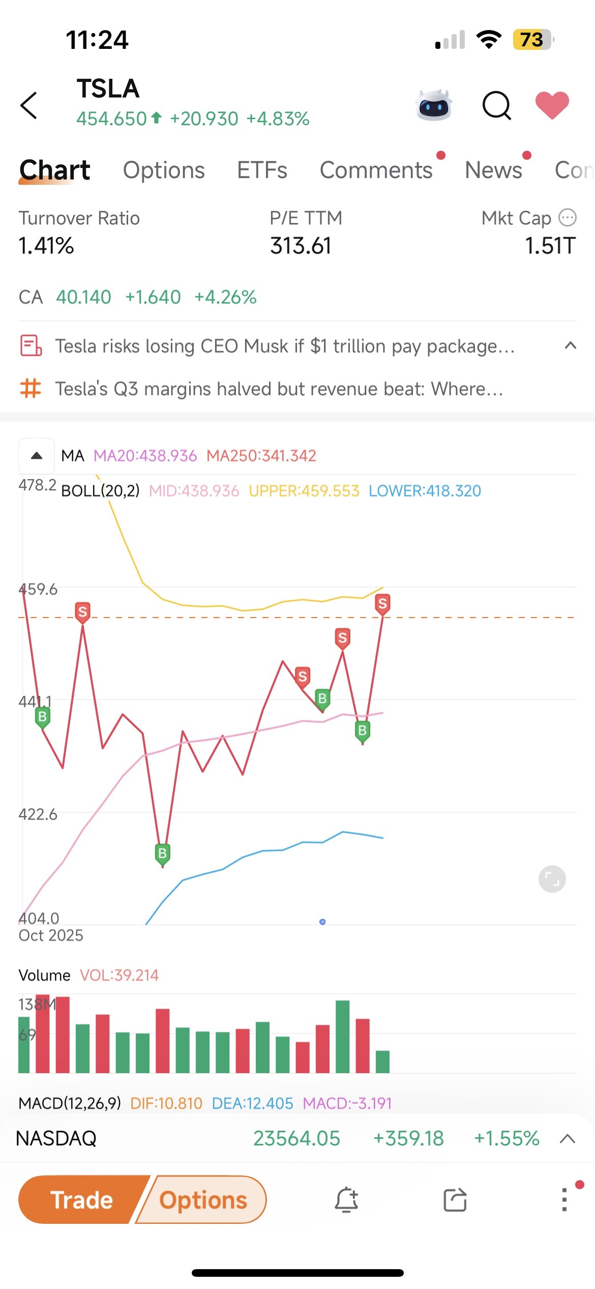 特斯拉(TSLA.US)$ 一旦卖出，随即下跌- moomoo 社区