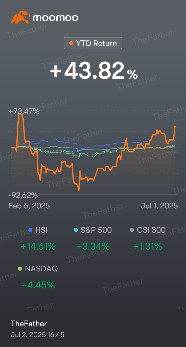 ARE YOU UP OVER 20% TO 40% GAINS?