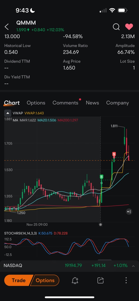 サンキュー😍 3本のキャンドルで15%上昇！私のモーメンタム戦略は90%以上の正確性を示します！とても幸せ