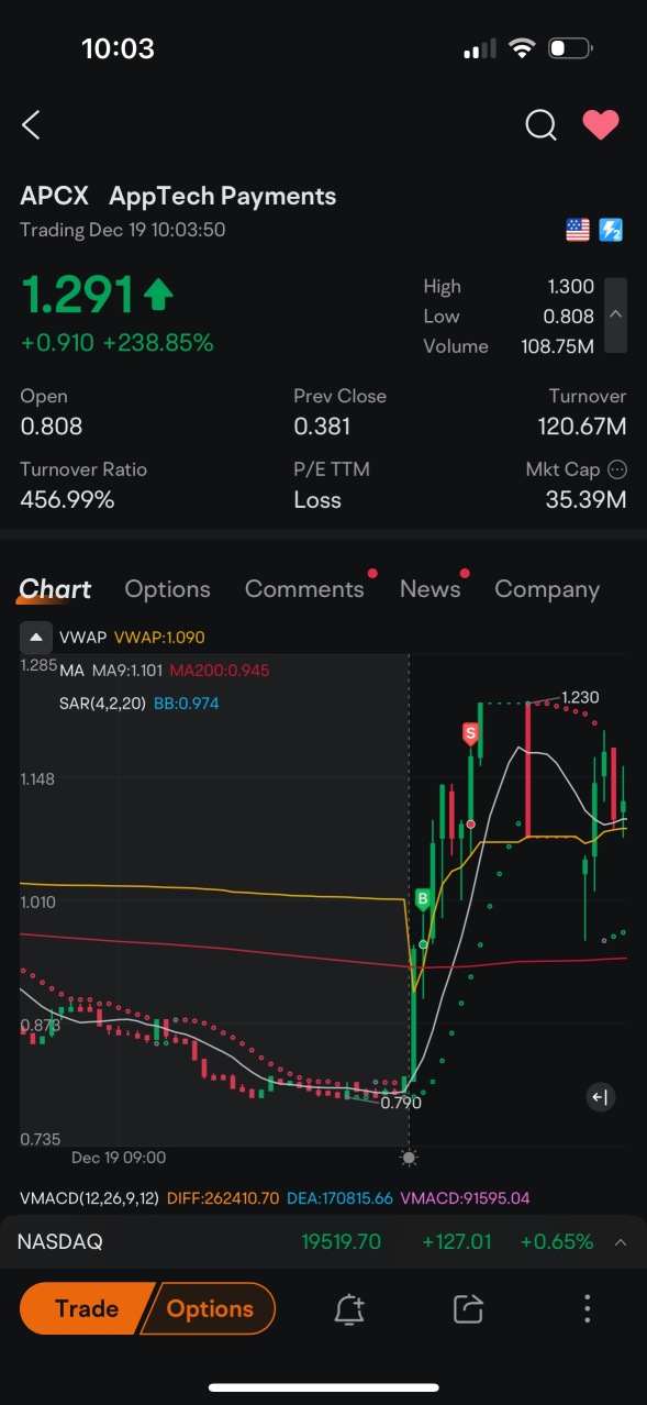 30% up in 5 minutes 🔥easy and reliable momentum trading