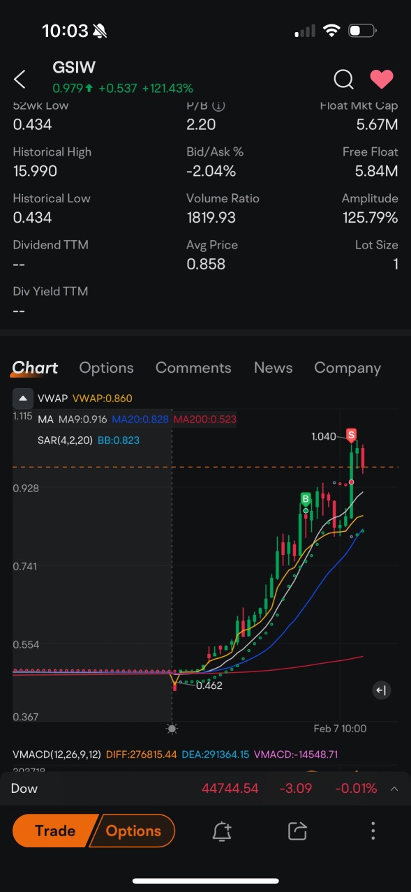 300 trades for 15% up in 2025 mission accomplished NO.6😊quality is the key